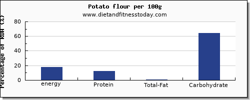 energy and nutrition facts in calories in a potato per 100g